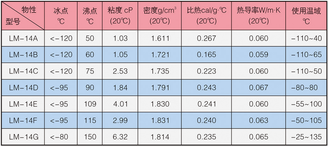 常溫下LM-14A冰河冷媒的物性參數(shù)表（參考值）